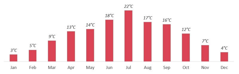 Average Temperatures in Prague by Month in Celsius [°C]
