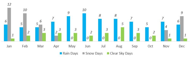 Average Number of Rainy, Snowy & Clear Days in Prague